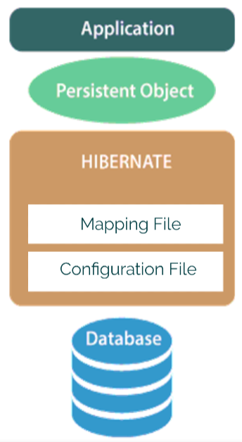 Hibernate architecture layer simple explanation